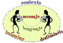 Caricatura mostrando contexto, mensaje, lenguaje, transmisor y destinatario.
